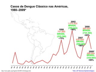 http://www.paho.org/English/AD/DPC/CD/dengue.htm * Até a 25ª Semana Epidemiológica
0
200.000
400.000
600.000
800.000
1.000.000
1.200.000
BRASIL
(560,000)
~90%
630,000
2007
BRASIL
(734.384)
865.697
2008
~85%
BRASIL
(332.083)
480.909
2009*
~69%
1.015.420
BRASIL
(780,644)
~80%
2002
741,865
BRASIL
(535,388)
~73%
1998
Casos de Dengue Clássico nas Américas,
1980–2009*
 