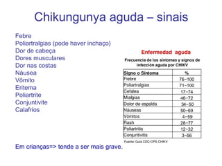 Chikungunya aguda – sinais
Febre
Poliartralgias (pode haver inchaço)
Dor de cabeça
Dores musculares
Dor nas costas
Náusea
Vômito
Eritema
Poliartrite
Conjuntivite
Calafrios
Em crianças=> tende a ser mais grave.
 