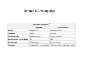Dengue x Chikungunya
 