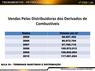 Vendas Pelas Distribuidoras dos Derivados de
Combustíveis
AULA 24 – TERMINAIS MARITIMOS E DISTRIBUIÇÃO
Dados Volume em m³
2005 88.807.392
2006 90.672.794
2007 97.785.715
2008 105.972.513
2009 108.802.854
2010 117.951.824
 