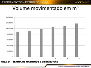 Volume movimentado em m³
0
AULA 24 – TERMINAIS MARITIMOS E DISTRIBUIÇÃO
20,000,000
40,000,000
60,000,000
80,000,000
100,000,000
120,000,000
140,000,000
1 2 3 4 5 6
 
