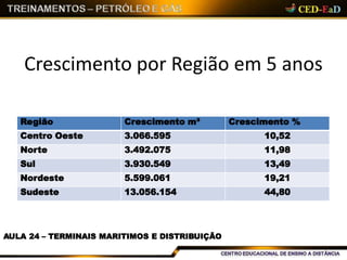 Crescimento por Região em 5 anos
AULA 24 – TERMINAIS MARITIMOS E DISTRIBUIÇÃO
Região Crescimento m³ Crescimento %
Centro Oeste 3.066.595 10,52
Norte 3.492.075 11,98
Sul 3.930.549 13,49
Nordeste 5.599.061 19,21
Sudeste 13.056.154 44,80
 