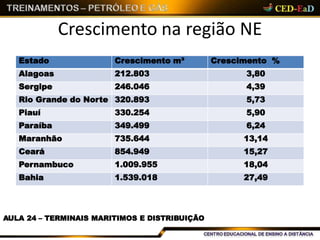 Crescimento na região NE
AULA 24 – TERMINAIS MARITIMOS E DISTRIBUIÇÃO
Estado Crescimento m³ Crescimento %
Alagoas 212.803 3,80
Sergipe 246.046 4,39
Rio Grande do Norte 320.893 5,73
Piauí 330.254 5,90
Paraíba 349.499 6,24
Maranhão 735.644 13,14
Ceará 854.949 15,27
Pernambuco 1.009.955 18,04
Bahia 1.539.018 27,49
 