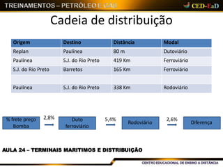 Cadeia de distribuição
% frete preço
Bomba
Duto
ferroviário
Rodoviário Diferença
2,8%
AULA 24 – TERMINAIS MARITIMOS E DISTRIBUIÇÃO
5,4% 2,6%
Origem Destino Distância Modal
Replan Paulínea 80 m Dutoviário
Paulínea S.J. do Rio Preto 419 Km Ferroviário
S.J. do Rio Preto Barretos 165 Km Ferroviário
Paulínea S.J. do Rio Preto 338 Km Rodoviário
 