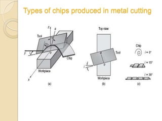 Types of chips produced in metal cutting
 