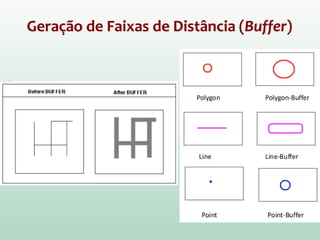 Geração de Faixas de Distância (Buffer)
 
