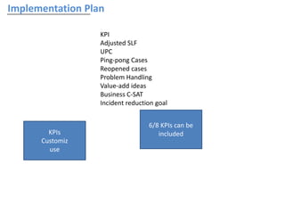 Implementation Plan
KPIs
Customiz
use
KPI
Adjusted SLF
UPC
Ping-pong Cases
Reopened cases
Problem Handling
Value-add ideas
Business C-SAT
Incident reduction goal
6/8 KPIs can be
included
 