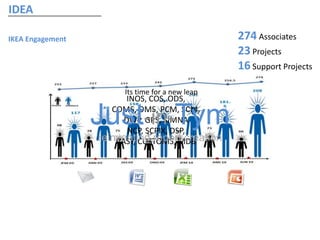 IKEA Engagement
INOS, COS, ODS,
COMS, OMS, PCM, SCM,
DWP, GPS, SIMNA
NCP, SCPIX, DSP,
CASY, CUSTOMS, MDB
Its time for a new leap
Just-in-Tym
reinventing report creation
274 Associates
23 Projects
16 Support Projects
IDEA
 