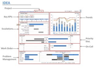 Project
Key KPIs Trends
Escalations
Problem
Management
Priority
Dist.
Work Order
On-Call
IDEA
 