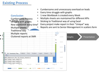 Existing Process
Collated
SLF
Data
• iDesk
Others
• Local Data
• PM Smart
Templates
• Old Reports
Analyzed Graphs Presentation
• Cumbersome and unnecessary overload on leads
• Every time struggle with graphs
• 1 new Workbook is created every Week
• Multiple sheets are maintained for different KPIs
• Sticking to Traditional way of using Excel
• Every project make report in their “Unique” way
• Reports are sent to Senior Management in scatters form
Conclusion
Cumbersome Process
Struggle with graphs
New workbook every time
Multiple sheets
Traditional way
Multiple reports
Cluttered reports at SMR
 