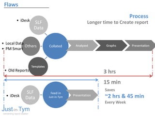 Flaws
Process
Feed in
Just-in-Tym
SLF
Data• iDesk Presentation
Just-in-Tym
reinventing report creation
3 hrs
15 min
Saves
~2 hrs & 45 min
Every Week
Longer time to Create report
 
