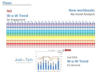 Flaws
New workbooks
Just-in-Tym
reinventing report creation
No trend Analysis
Just Click
W-o-W Trend
For Desired
NO
W-o-W Trend
For Engagement
 