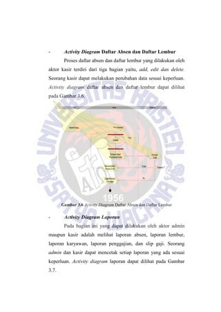 Login
MemlihInput Input Daftar Absensi /
Daftar Lembur
Add
SimpanHasil
PerubahanData
Menampilkan
PesanError
Data Berhasil
diSimpan
Edit
Delete
Simpan
Data
Sukses ?Tidak
Ya
DatabaseSistemKasir
- Activity Diagram Daftar Absen dan Daftar Lembur
Proses daftar absen dan daftar lembur yang dilakukan oleh
aktor kasir terdiri dari tiga bagian yaitu, add, edit dan delete.
Seorang kasir dapat melakukan perubahan data sesuai keperluan.
Activity diagram daftar absen dan daftar lembur dapat dilihat
pada Gambar 3.6.
Gambar 3.6 Activity Diagram Daftar Absen dan Daftar Lembur
- Activity Diagram Laporan
Pada bagian ini yang dapat dilakukan oleh aktor admin
maupun kasir adalah melihat laporan absen, laporan lembur,
laporan karyawan, laporan penggajian, dan slip gaji. Seorang
admin dan kasir dapat mencetak setiap laporan yang ada sesuai
keperluan. Activity diagram laporan dapat dilihat pada Gambar
3.7.
 