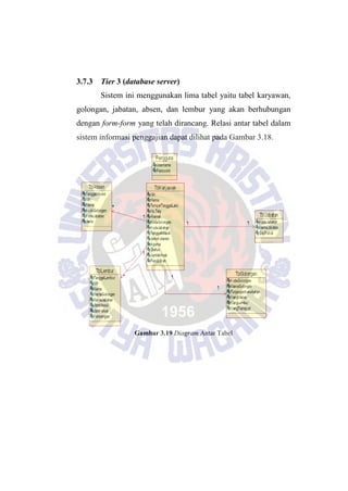 3.7.3 Tier 3 (database server)
Sistem ini menggunakan lima tabel yaitu tabel karyawan,
golongan, jabatan, absen, dan lembur yang akan berhubungan
dengan form-form yang telah dirancang. Relasi antar tabel dalam
sistem informasi penggajian dapat dilihat pada Gambar 3.18.
Gambar 3.19 Diagram Antar Tabel
 