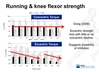 Running & knee flexor strength 
Greig (2008) 
Eccentric strength loss with little or no concentric decline. 
Suggests possibility of inhibition 
Concentric Torque 
Eccentric Torque  