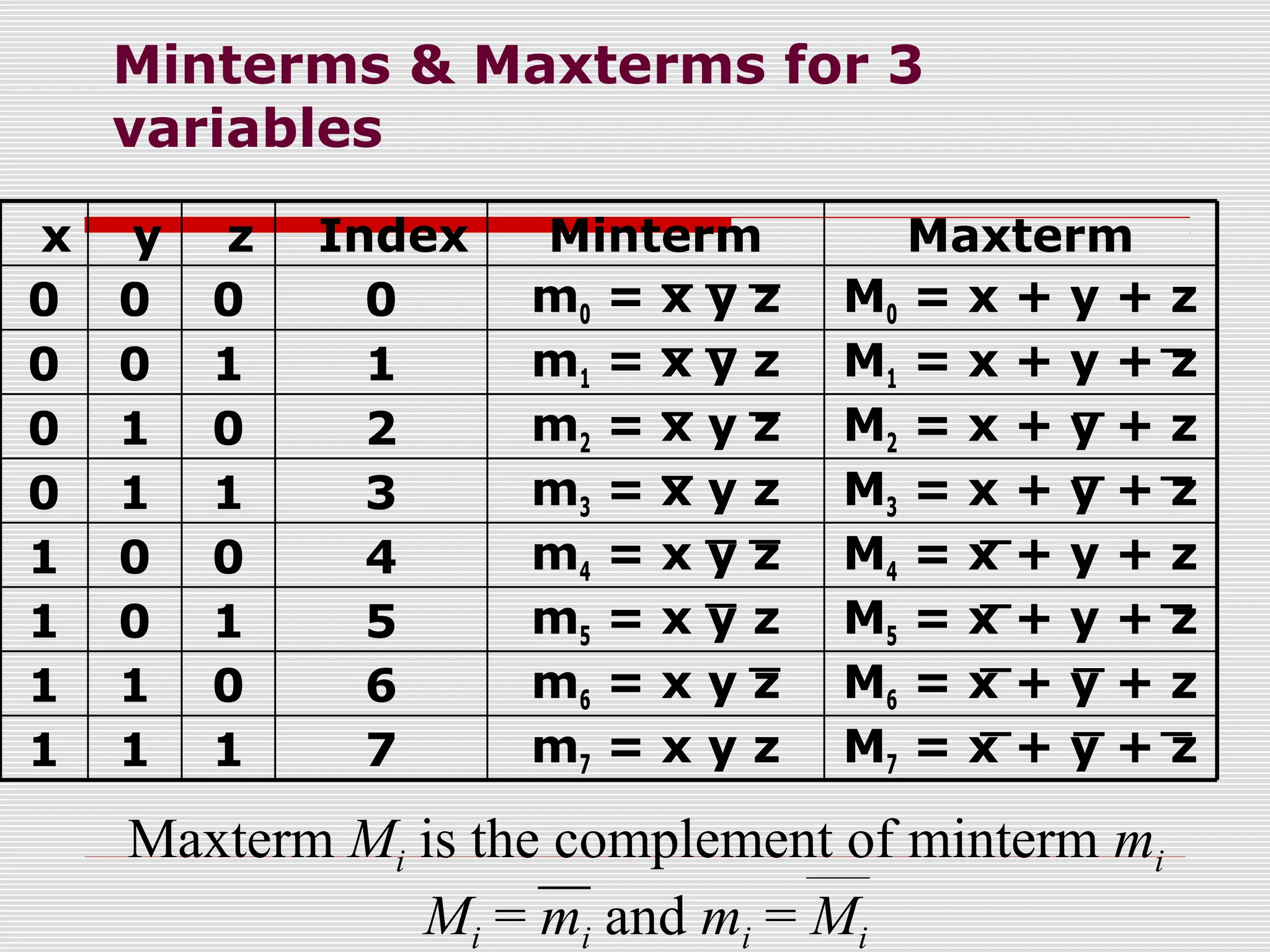 Minterms & Maxterms for 3
variables
Maxterm Mi is the complement of minterm mi
Mi = mi and mi = Mi
M3 = x + y + z
m3 = x y z
3
1
1
0
M4 = x + y + z
m4 = x y z
4
0
0
1
M5 = x + y + z
m5 = x y z
5
1
0
1
M6 = x + y + z
m6 = x y z
6
0
1
1
1
1
0
0
y
1
0
0
0
x
1
0
1
0
z
M7 = x + y + z
m7 = x y z
7
M2 = x + y + z
m2 = x y z
2
M1 = x + y + z
m1 = x y z
1
M0 = x + y + z
m0 = x y z
0
Maxterm
Minterm
Index
M3 = x + y + z
m3 = x y z
3
1
1
0
M4 = x + y + z
m4 = x y z
4
0
0
1
M5 = x + y + z
m5 = x y z
5
1
0
1
M6 = x + y + z
m6 = x y z
6
0
1
1
1
1
0
0
y
1
0
0
0
x
1
0
1
0
z
M7 = x + y + z
m7 = x y z
7
M2 = x + y + z
m2 = x y z
2
M1 = x + y + z
m1 = x y z
1
M0 = x + y + z
m0 = x y z
0
Maxterm
Minterm
Index
 