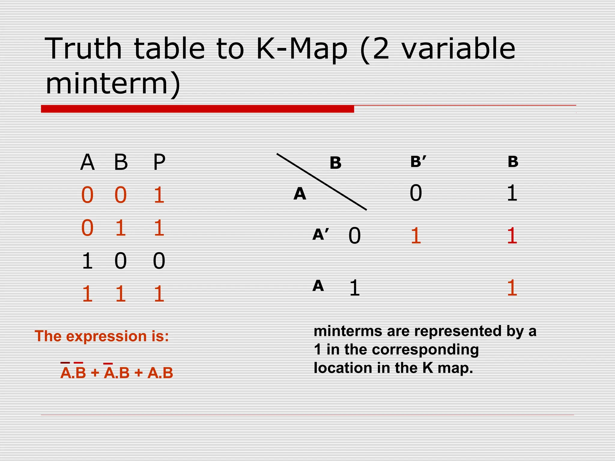 Truth table to K-Map (2 variable
minterm)
A B P
0 0 1
0 1 1
1 0 0
1 1 1
0 1
0 1 1
1 1
minterms are represented by a
1 in the corresponding
location in the K map.
The expression is:
A.B + A.B + A.B
A
B
A’
A
B’ B
 