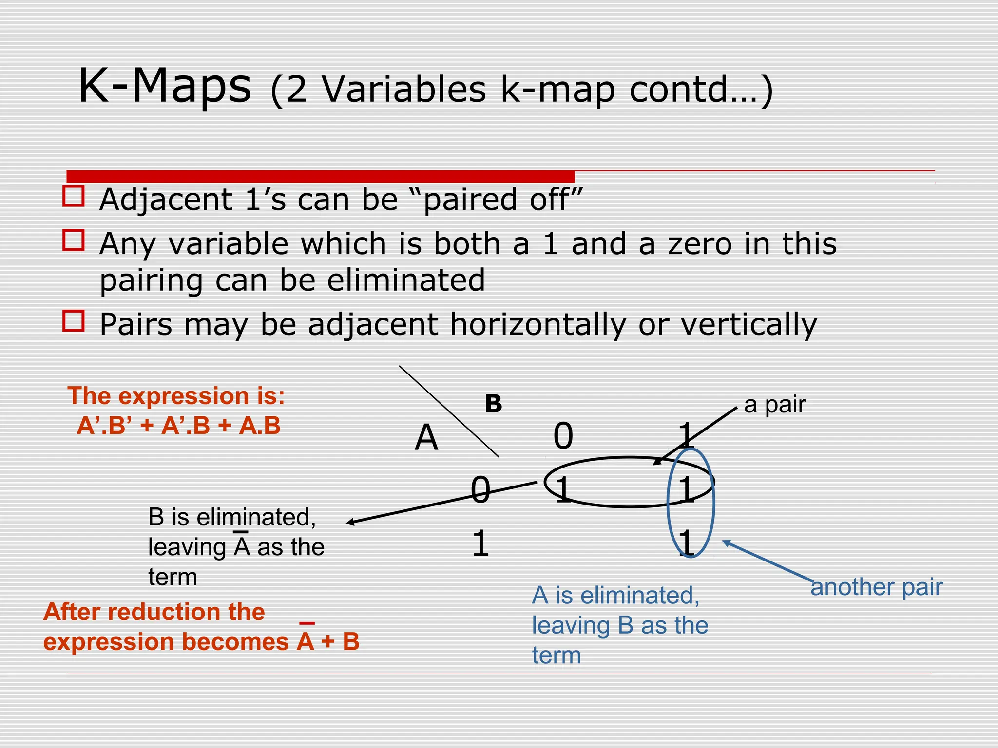 K-Maps (2 Variables k-map contd…)
 Adjacent 1’s can be “paired off”
 Any variable which is both a 1 and a zero in this
pairing can be eliminated
 Pairs may be adjacent horizontally or vertically
A 0 1
0 1 1
1 1
a pair
another pair
B is eliminated,
leaving A as the
term
A is eliminated,
leaving B as the
term
After reduction the
expression becomes A + B
B
The expression is:
A’.B’ + A’.B + A.B
 