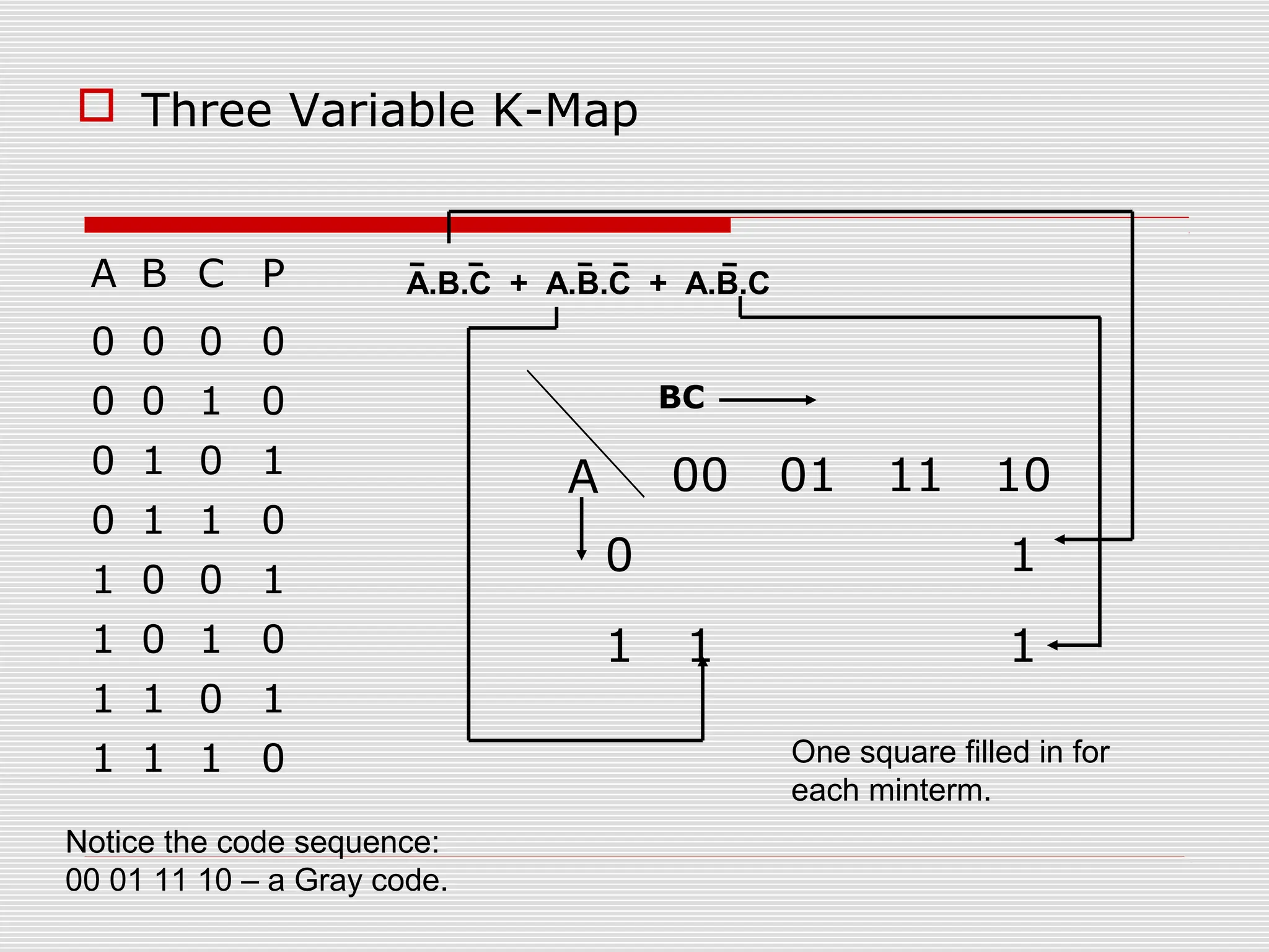  Three Variable K-Map
A B C P
0 0 0 0
0 0 1 0
0 1 0 1
0 1 1 0
1 0 0 1
1 0 1 0
1 1 0 1
1 1 1 0
A.B.C + A.B.C + A.B.C
A 00 01 11 10
0 1
1 1 1
One square filled in for
each minterm.
BC
Notice the code sequence:
00 01 11 10 – a Gray code.
 