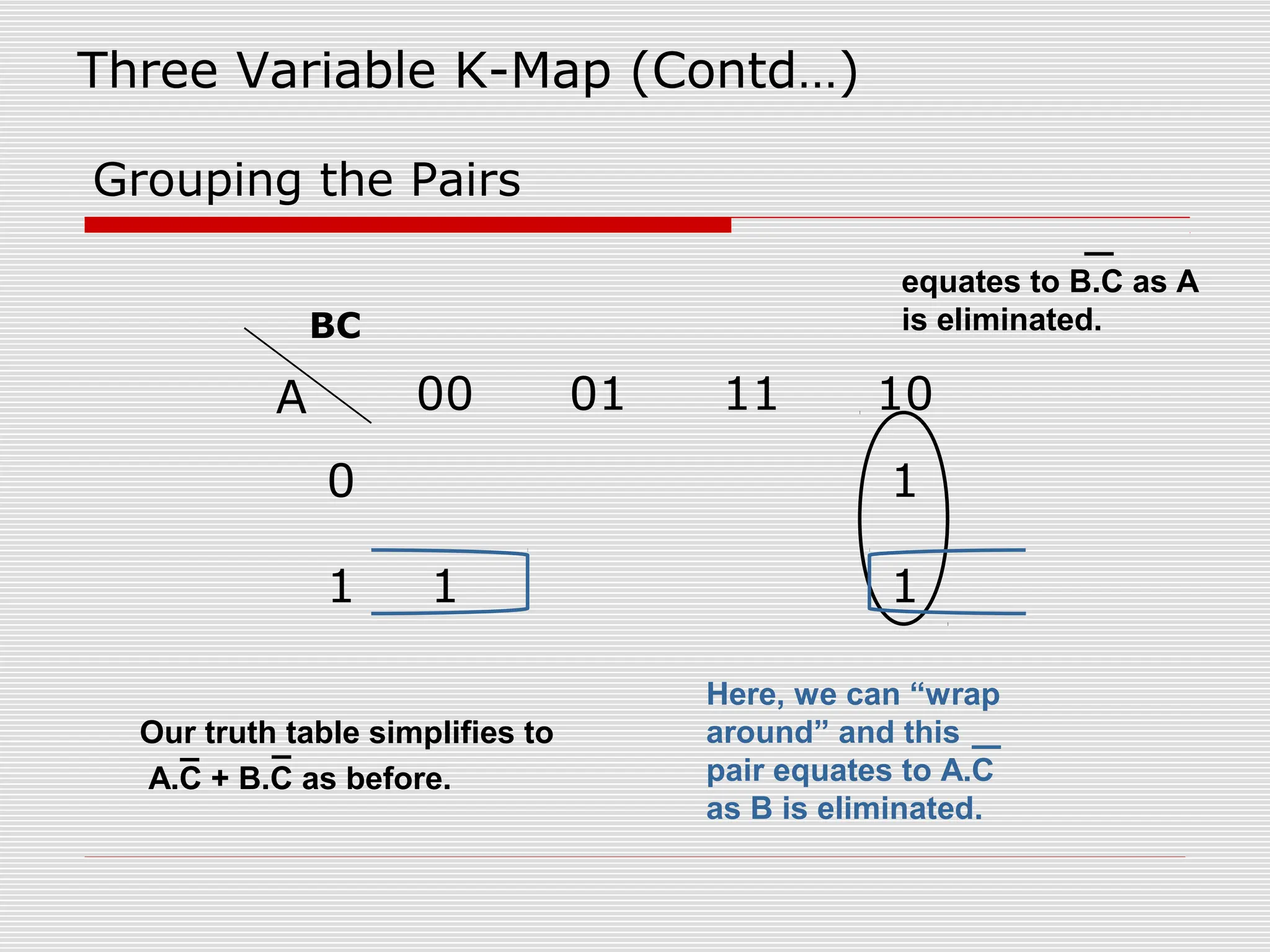 Grouping the Pairs
A 00 01 11 10
0 1
1 1 1
equates to B.C as A
is eliminated.
Here, we can “wrap
around” and this
pair equates to A.C
as B is eliminated.
Our truth table simplifies to
A.C + B.C as before.
BC
Three Variable K-Map (Contd…)
 