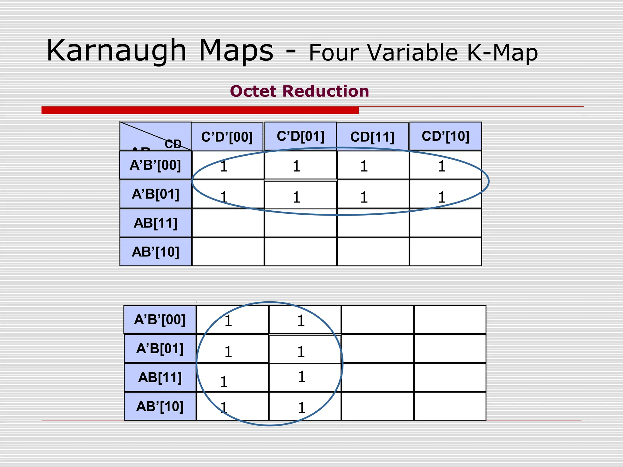 Karnaugh Maps - Four Variable K-Map
AB
CD
C’D’[00] C’D[01] CD[11] CD’[10]
A’B’[00]
A’B[01]
AB[11]
AB’[10]
1 1 1 1
1 1 1 1
Octet Reduction
A’B’[00]
A’B[01]
AB[11]
AB’[10]
1 1
1
1
1 1
1
1
 