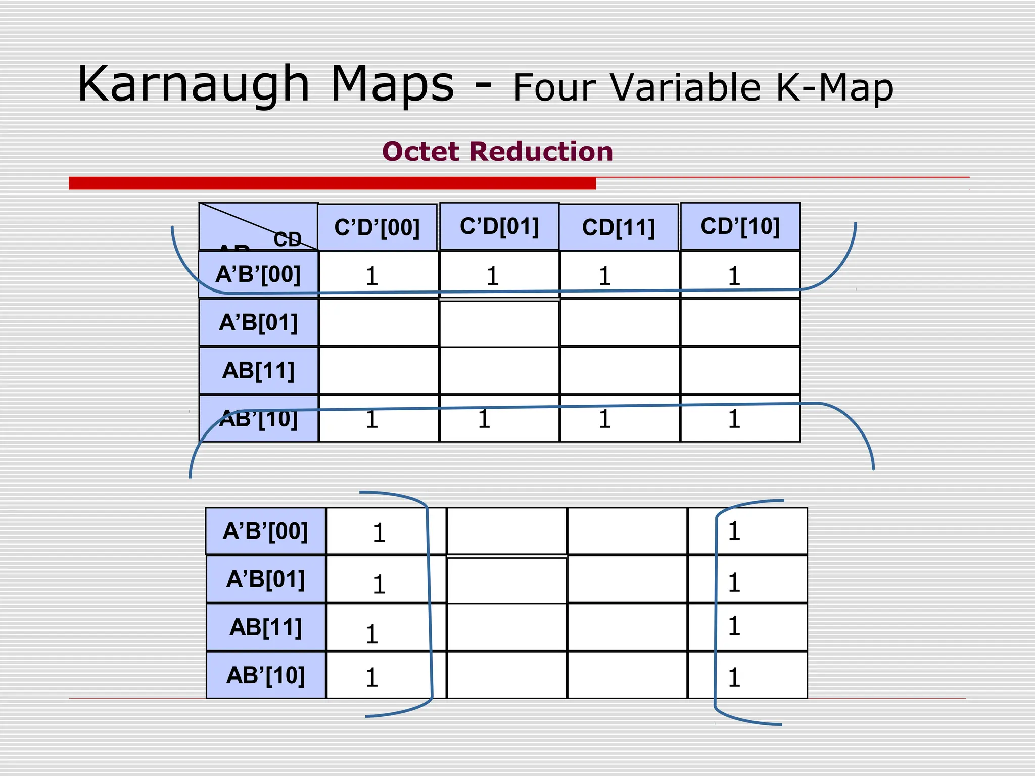 Karnaugh Maps - Four Variable K-Map
AB
CD
C’D’[00] C’D[01] CD[11] CD’[10]
A’B’[00]
A’B[01]
AB[11]
AB’[10]
1 1 1 1
1 1 1 1
Octet Reduction
A’B’[00]
A’B[01]
AB[11]
AB’[10]
1 1
1
1
1 1
1
1
 