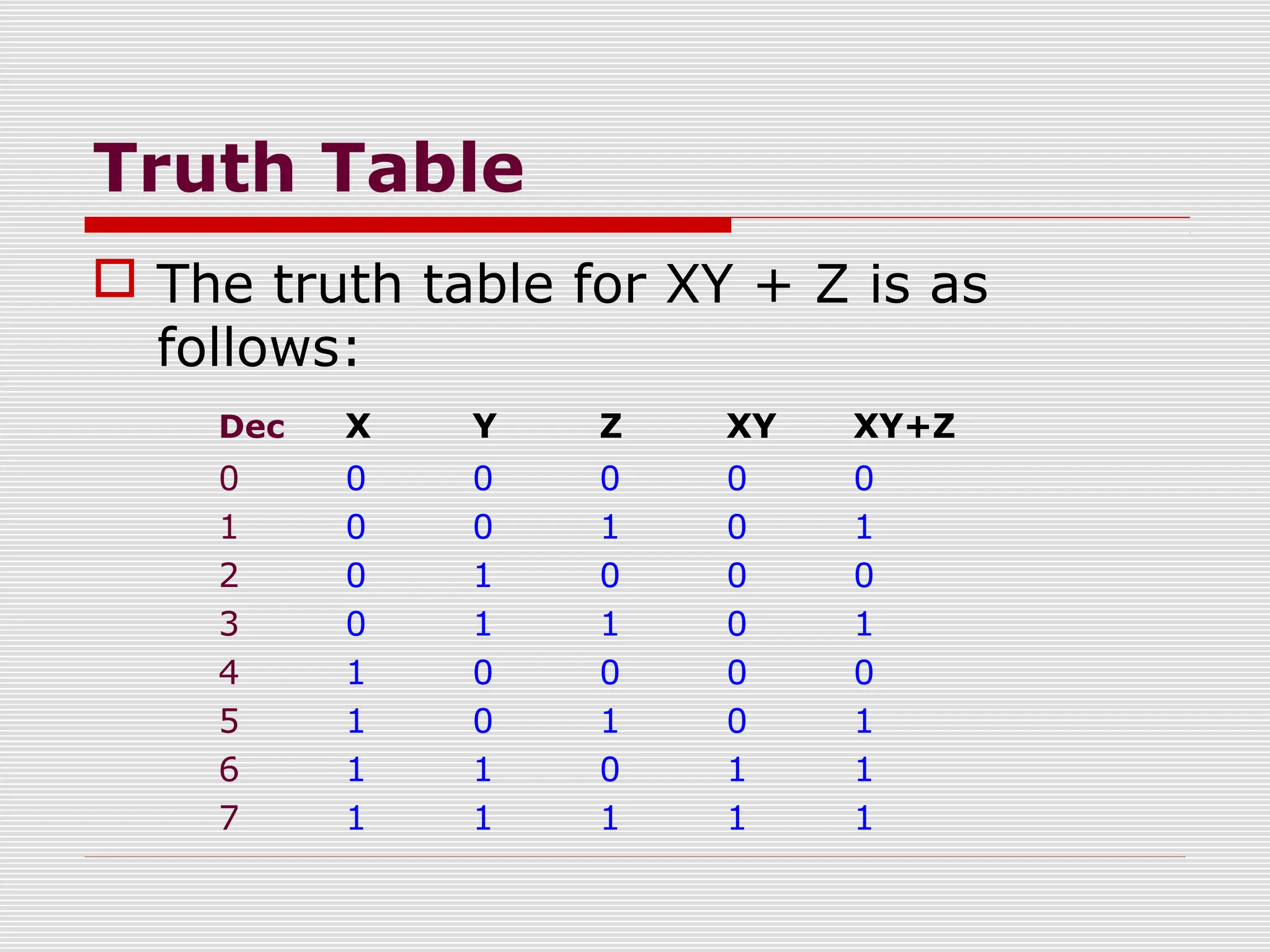 Truth Table
 The truth table for XY + Z is as
follows:
Dec X Y Z XY XY+Z
0 0 0 0 0 0
1 0 0 1 0 1
2 0 1 0 0 0
3 0 1 1 0 1
4 1 0 0 0 0
5 1 0 1 0 1
6 1 1 0 1 1
7 1 1 1 1 1
 