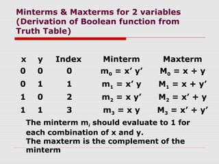 Minterms & Maxterms for 2 variables
(Derivation of Boolean function from
Truth Table)
x y Index Minterm Maxterm
0 0 0 m0 = x’ y’ M0 = x + y
0 1 1 m1 = x’ y M1 = x + y’
1 0 2 m2 = x y’ M2 = x’ + y
1 1 3 m3 = x y M3 = x’ + y’
The minterm mi should evaluate to 1 for
each combination of x and y.
The maxterm is the complement of the
minterm
 