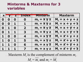 Minterms & Maxterms for 3
variables
Maxterm Mi is the complement of minterm mi
Mi = mi and mi = Mi
M3 = x + y + z
m3 = x y z
3
1
1
0
M4 = x + y + z
m4 = x y z
4
0
0
1
M5 = x + y + z
m5 = x y z
5
1
0
1
M6 = x + y + z
m6 = x y z
6
0
1
1
1
1
0
0
y
1
0
0
0
x
1
0
1
0
z
M7 = x + y + z
m7 = x y z
7
M2 = x + y + z
m2 = x y z
2
M1 = x + y + z
m1 = x y z
1
M0 = x + y + z
m0 = x y z
0
Maxterm
Minterm
Index
M3 = x + y + z
m3 = x y z
3
1
1
0
M4 = x + y + z
m4 = x y z
4
0
0
1
M5 = x + y + z
m5 = x y z
5
1
0
1
M6 = x + y + z
m6 = x y z
6
0
1
1
1
1
0
0
y
1
0
0
0
x
1
0
1
0
z
M7 = x + y + z
m7 = x y z
7
M2 = x + y + z
m2 = x y z
2
M1 = x + y + z
m1 = x y z
1
M0 = x + y + z
m0 = x y z
0
Maxterm
Minterm
Index
 