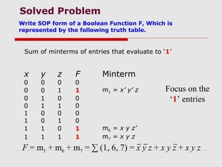 Solved Problem
Sum of minterms of entries that evaluate to ‘1’
x y z F Minterm
0 0 0 0
0 0 1 1 m1 = x’ y’ z
0 1 0 0
0 1 1 0
1 0 0 0
1 0 1 0
1 1 0 1 m6 = x y z’
1 1 1 1 m7 = x y z
F = m1 + m6 + m7 = ∑ (1, 6, 7) = x y z + x y z + x y z
Focus on the
‘1’ entries
Write SOP form of a Boolean Function F, Which is
represented by the following truth table.
 