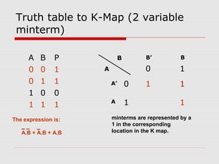 Truth table to K-Map (2 variable
minterm)
A B P
0 0 1
0 1 1
1 0 0
1 1 1
0 1
0 1 1
1 1
minterms are represented by a
1 in the corresponding
location in the K map.
The expression is:
A.B + A.B + A.B
A
B
A’
A
B’ B
 