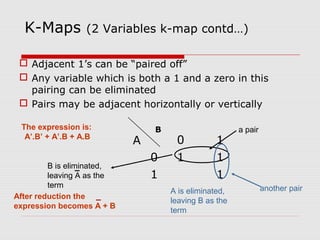 K-Maps (2 Variables k-map contd…)
 Adjacent 1’s can be “paired off”
 Any variable which is both a 1 and a zero in this
pairing can be eliminated
 Pairs may be adjacent horizontally or vertically
A 0 1
0 1 1
1 1
a pair
another pair
B is eliminated,
leaving A as the
term
A is eliminated,
leaving B as the
term
After reduction the
expression becomes A + B
B
The expression is:
A’.B’ + A’.B + A.B
 