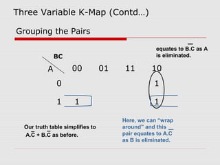 Grouping the Pairs
A 00 01 11 10
0 1
1 1 1
equates to B.C as A
is eliminated.
Here, we can “wrap
around” and this
pair equates to A.C
as B is eliminated.
Our truth table simplifies to
A.C + B.C as before.
BC
Three Variable K-Map (Contd…)
 