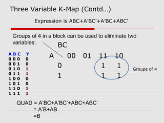 Expression is ABC+A’BC’+A’BC+ABC’
A 00 01 11 10
0 1 1
1 1 1
Groups of 4 in a block can be used to eliminate two
variables:
QUAD = A’BC+A’BC’+ABC+ABC’
= A’B+AB
=B
BC
A B C Y
0 0 0 0
0 0 1 0
0 1 0 1
0 1 1 1
1 0 0 0
1 0 1 0
1 1 0 1
1 1 1 1
Three Variable K-Map (Contd…)
Groups of 4
 