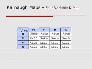 Karnaugh Maps - Four Variable K-Map
AB
CD 00 01 11 10
00
01
11
10
A.B.C.D A.B.C.D A.B.C.D A.B.C.D
A.B.C.D A.B.C.D A.B.C.D A.B.C.D
A.B.C.D A.B.C.D A.B.C.D A.B.C.D
A.B.C.D A.B.C.D A.B.C.D A.B.C.D
 