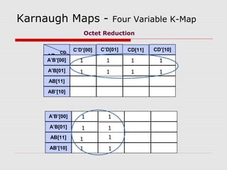 Karnaugh Maps - Four Variable K-Map
AB
CD
C’D’[00] C’D[01] CD[11] CD’[10]
A’B’[00]
A’B[01]
AB[11]
AB’[10]
1 1 1 1
1 1 1 1
Octet Reduction
A’B’[00]
A’B[01]
AB[11]
AB’[10]
1 1
1
1
1 1
1
1
 