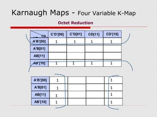 Karnaugh Maps - Four Variable K-Map
AB
CD
C’D’[00] C’D[01] CD[11] CD’[10]
A’B’[00]
A’B[01]
AB[11]
AB’[10]
1 1 1 1
1 1 1 1
Octet Reduction
A’B’[00]
A’B[01]
AB[11]
AB’[10]
1 1
1
1
1 1
1
1
 