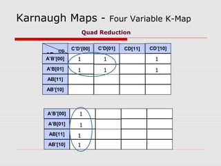 Karnaugh Maps - Four Variable K-Map
AB
CD
C’D’[00] C’D[01] CD[11] CD’[10]
A’B’[00]
A’B[01]
AB[11]
AB’[10]
1 1 1
1 1 1
Quad Reduction
A’B’[00]
A’B[01]
AB[11]
AB’[10]
1
1
1
1
 