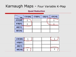 Karnaugh Maps - Four Variable K-Map
AB
CD
C’D’[00] C’D[01] CD[11] CD’[10]
A’B’[00]
A’B[01]
AB[11]
AB’[10]
1 1
1 1
Quad Reduction
A’B’[00]
A’B[01]
AB[11]
AB’[10]
1
1
1
1
 