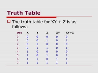 Truth Table
 The truth table for XY + Z is as
follows:
Dec X Y Z XY XY+Z
0 0 0 0 0 0
1 0 0 1 0 1
2 0 1 0 0 0
3 0 1 1 0 1
4 1 0 0 0 0
5 1 0 1 0 1
6 1 1 0 1 1
7 1 1 1 1 1
 