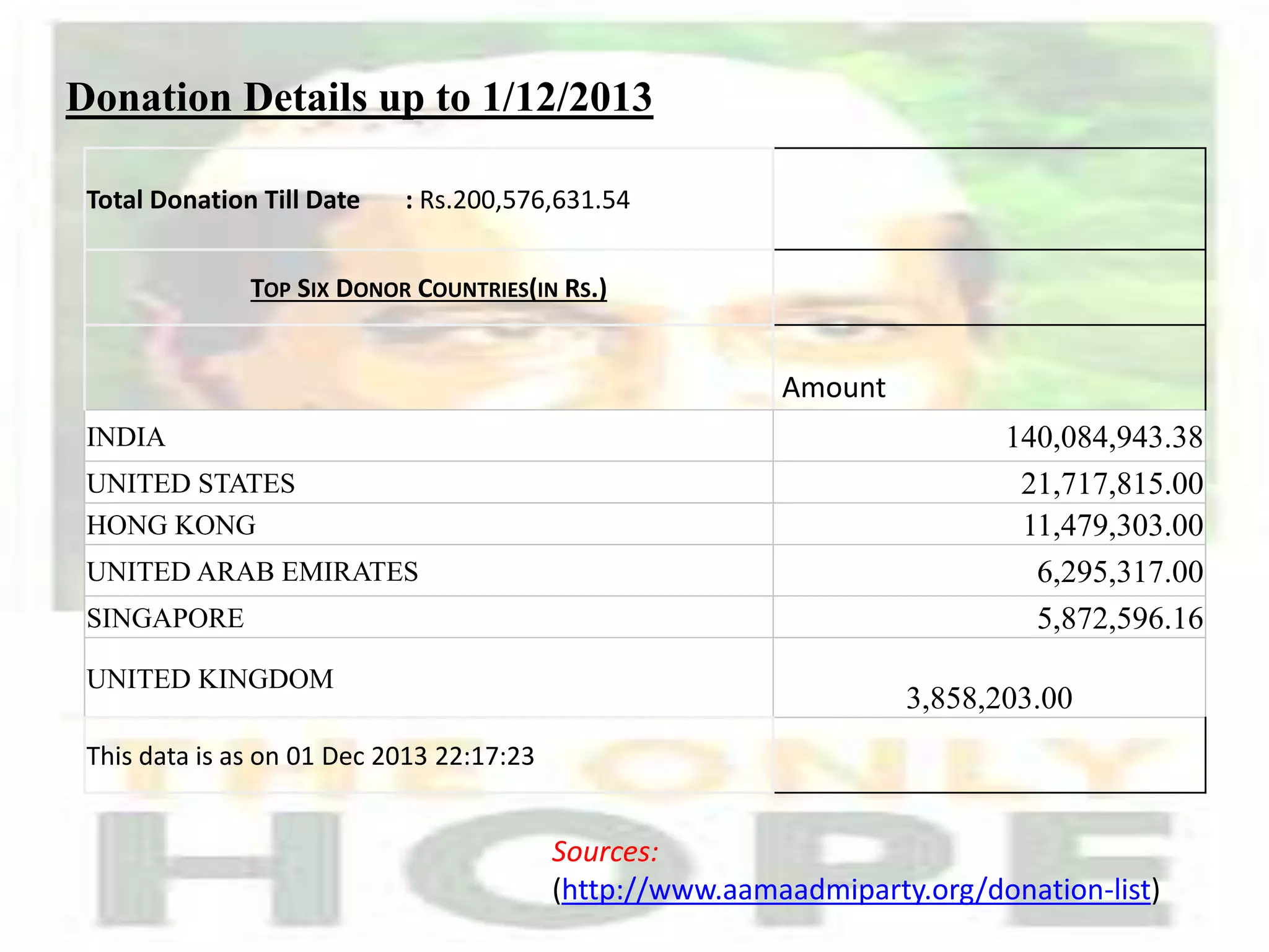 Donation Details up to 1/12/2013
Total Donation Till Date : Rs.200,576,631.54
TOP SIX DONOR COUNTRIES(IN RS.)
Amount
INDIA 140,084,943.38
UNITED STATES 21,717,815.00
HONG KONG 11,479,303.00
UNITED ARAB EMIRATES 6,295,317.00
SINGAPORE 5,872,596.16
UNITED KINGDOM
3,858,203.00
This data is as on 01 Dec 2013 22:17:23
Sources:
(http://www.aamaadmiparty.org/donation-list)
 