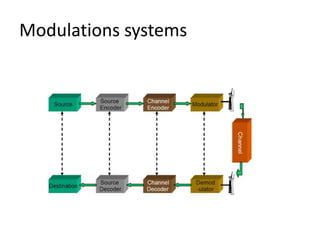 Modulations systems
 