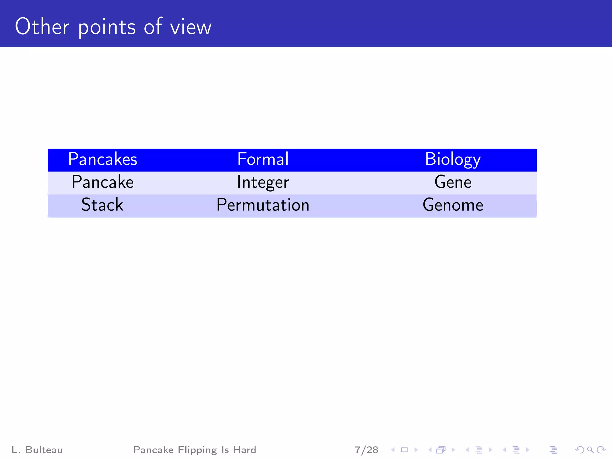 Other points of view




             Pancakes                 Formal             Biology
             Pancake                  Integer             Gene
              Stack                 Permutation          Genome




L. Bulteau          Pancake Flipping Is Hard      7/28
 
