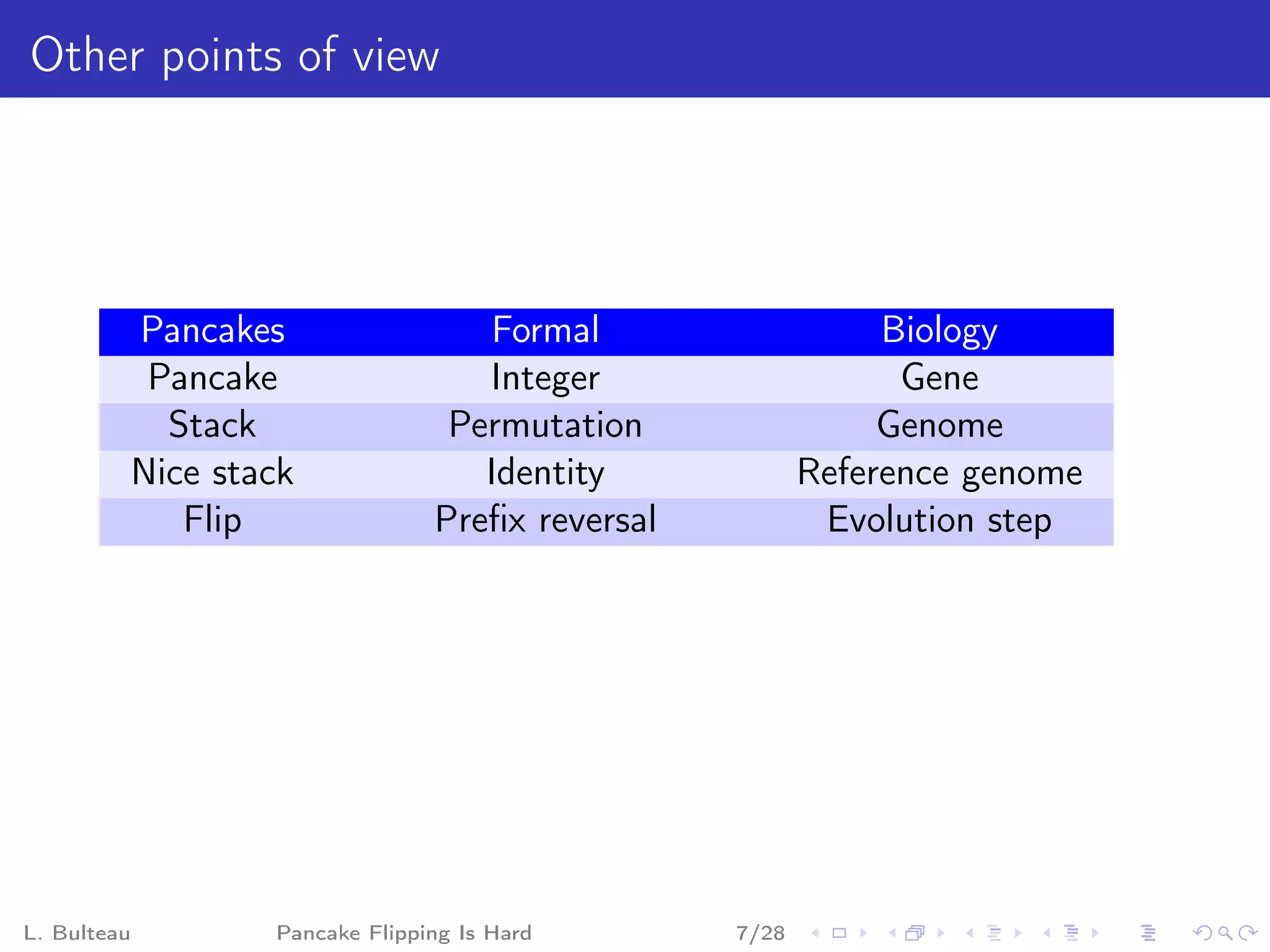 Other points of view




         Pancakes                 Formal                    Biology
          Pancake                 Integer                    Gene
           Stack                Permutation                 Genome
         Nice stack               Identity             Reference genome
            Flip               Preﬁx reversal           Evolution step




L. Bulteau       Pancake Flipping Is Hard       7/28
 