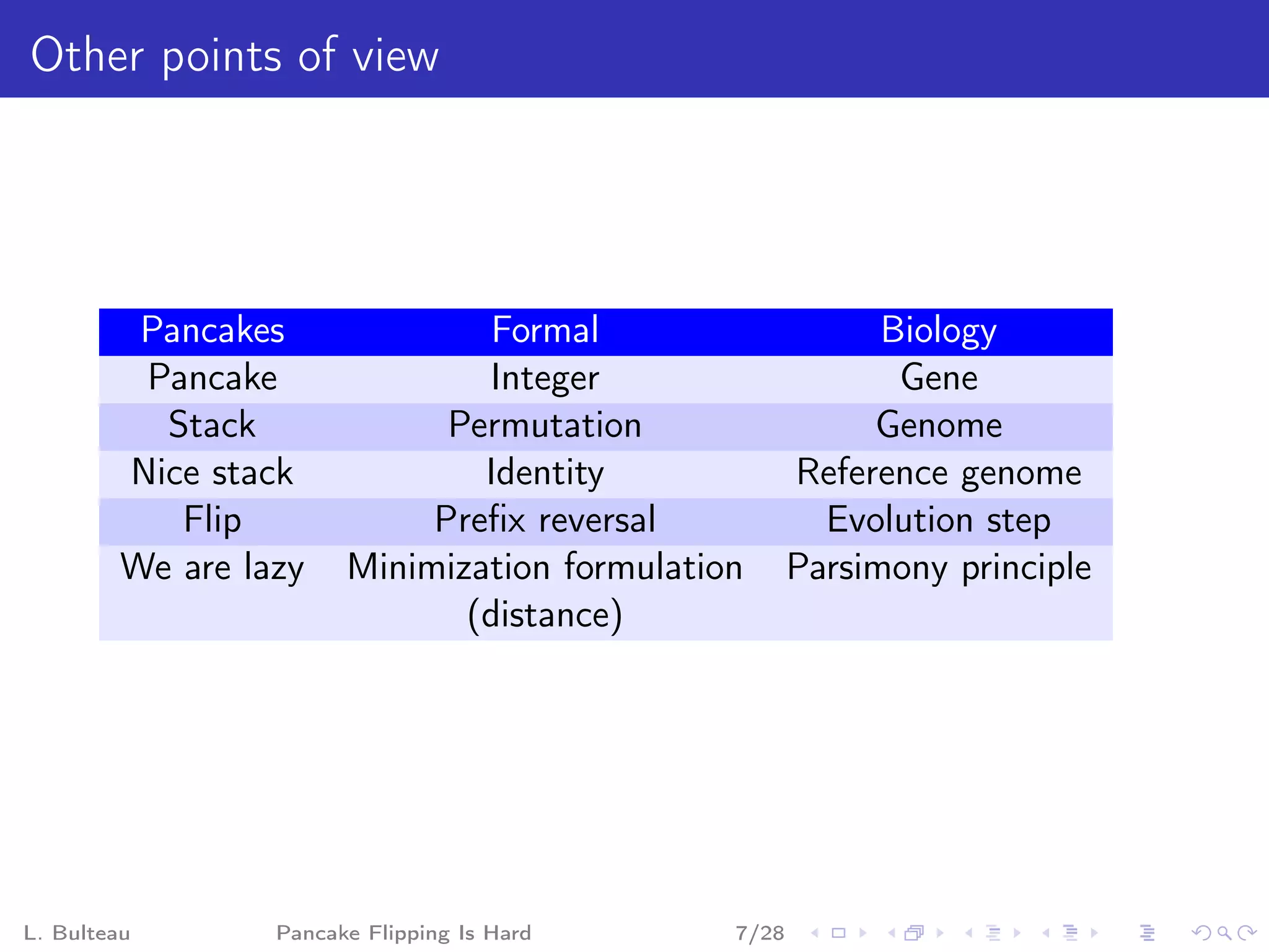 Other points of view




          Pancakes               Formal                     Biology
          Pancake               Integer                      Gene
           Stack              Permutation                  Genome
         Nice stack             Identity              Reference genome
            Flip             Preﬁx reversal             Evolution step
         We are lazy    Minimization formulation      Parsimony principle
                               (distance)




L. Bulteau        Pancake Flipping Is Hard     7/28
 