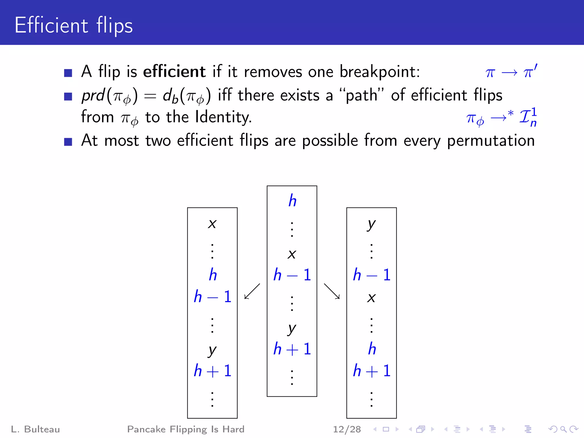 Eﬃcient ﬂips
             A ﬂip is eﬃcient if it removes one breakpoint:             π→π
             prd (πφ ) = db (πφ ) iﬀ there exists a “path” of eﬃcient ﬂips
             from πφ to the Identity.                                πφ →∗ In
                                                                            1

             At most two eﬃcient ﬂips are possible from every permutation


                                               h
                                   x           .
                                               .            y
                                               .
                                   .
                                   .                        .
                                                            .
                                   .           x            .
                                 h            h−1      h−1
                                h−1            .
                                               .        x
                                               .
                                 .
                                 .                      .
                                                        .
                                 .             y        .
                                 y            h+1       h
                                h+1            .
                                               .       h+1
                                               .
                                 .
                                 .                      .
                                                        .
                                 .                      .
L. Bulteau         Pancake Flipping Is Hard         12/28
 