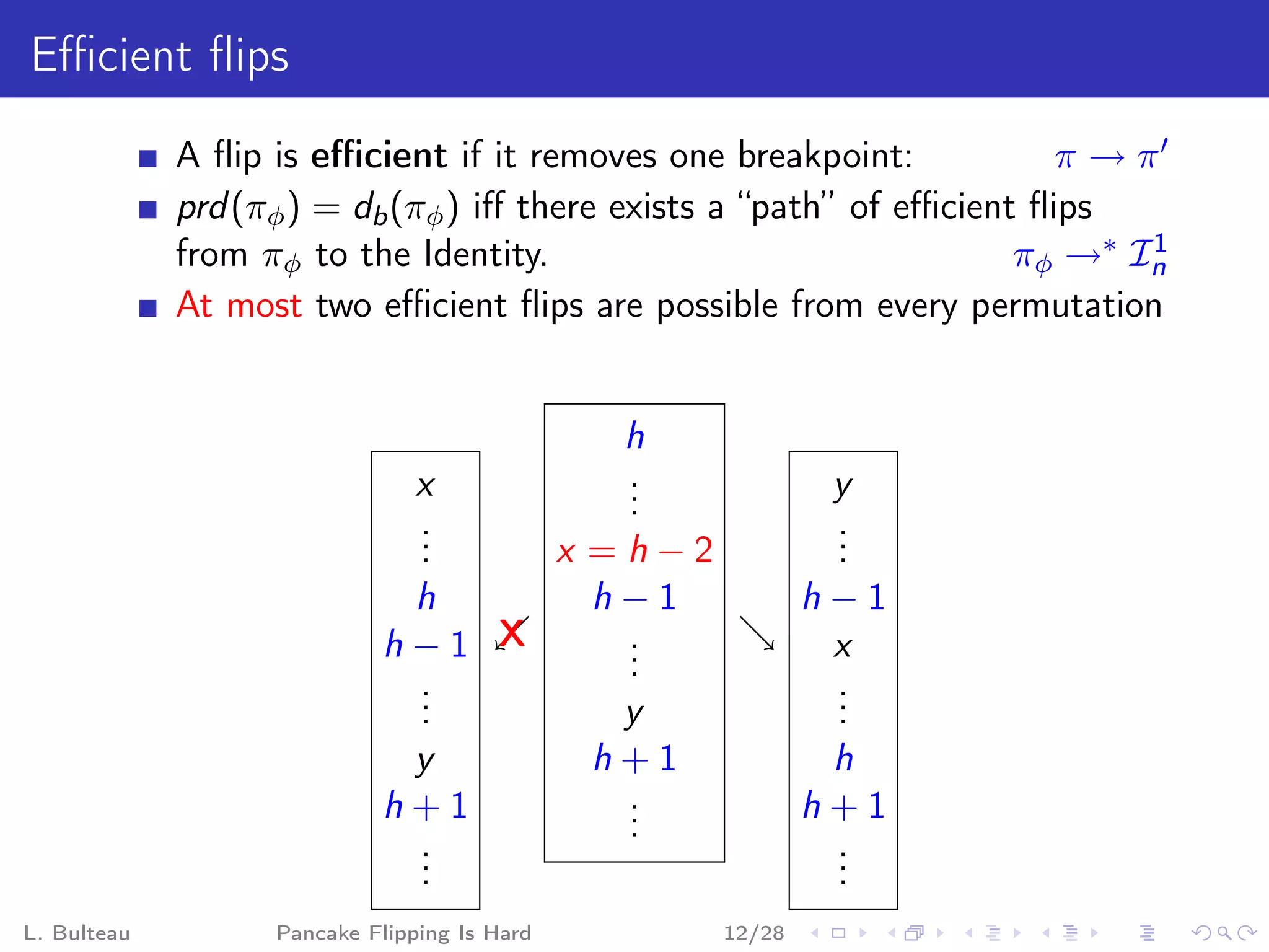Eﬃcient ﬂips
             A ﬂip is eﬃcient if it removes one breakpoint:             π→π
             prd (πφ ) = db (πφ ) iﬀ there exists a “path” of eﬃcient ﬂips
             from πφ to the Identity.                                πφ →∗ In
                                                                            1

             At most two eﬃcient ﬂips are possible from every permutation


                                                h
                                x               .
                                                .               y
                                                .
                                .
                                .                               .
                                                                .
                                .             x =h−2            .
                              h                 h−1            h−1
                             h−1 X               .
                                                 .
                                                 .              x
                              .
                              .                                 .
                                                                .
                              .                 y               .
                              y                h+1              h
                             h+1                .
                                                .              h+1
                                                .
                              .
                              .                                 .
                                                                .
                              .                                 .
L. Bulteau         Pancake Flipping Is Hard            12/28
 