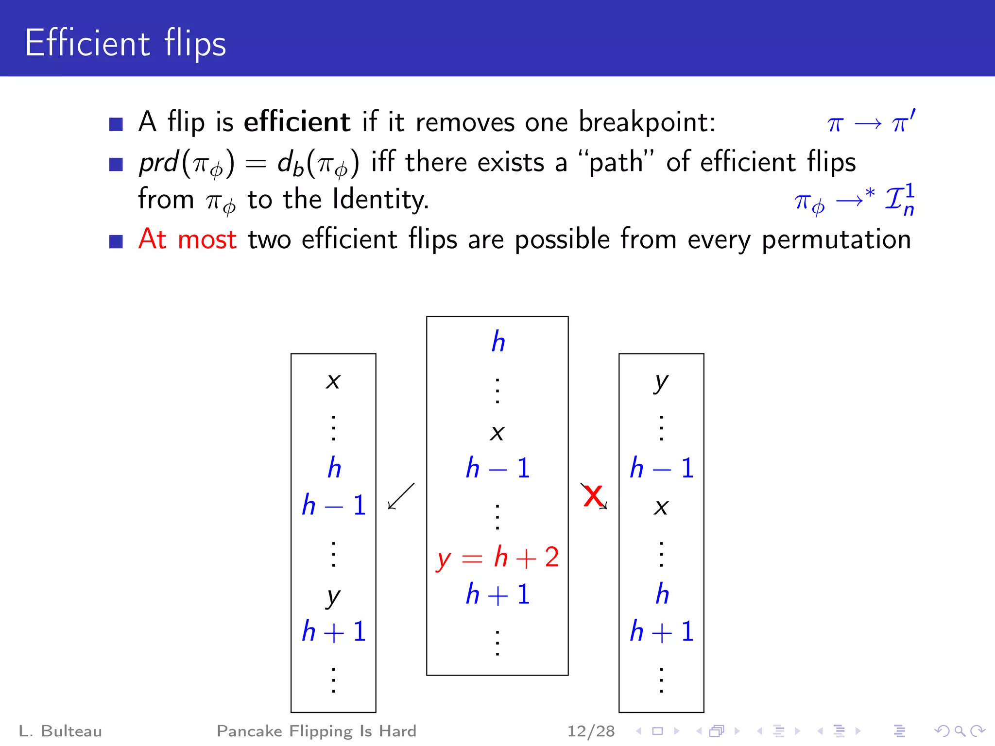 Eﬃcient ﬂips
             A ﬂip is eﬃcient if it removes one breakpoint:             π→π
             prd (πφ ) = db (πφ ) iﬀ there exists a “path” of eﬃcient ﬂips
             from πφ to the Identity.                                πφ →∗ In
                                                                            1

             At most two eﬃcient ﬂips are possible from every permutation


                                                h
                                x               .
                                                .               y
                                                .
                                .
                                .                               .
                                                                .
                                .               x               .
                             h                 h−1             h−1
                            h−1                 .
                                                .       X       x
                                                .
                             .
                             .                                  .
                                                                .
                             .                y =h+2            .
                             y                  h+1             h
                            h+1                  .
                                                 .             h+1
                                                 .
                             .
                             .                                  .
                                                                .
                             .                                  .
L. Bulteau         Pancake Flipping Is Hard            12/28
 