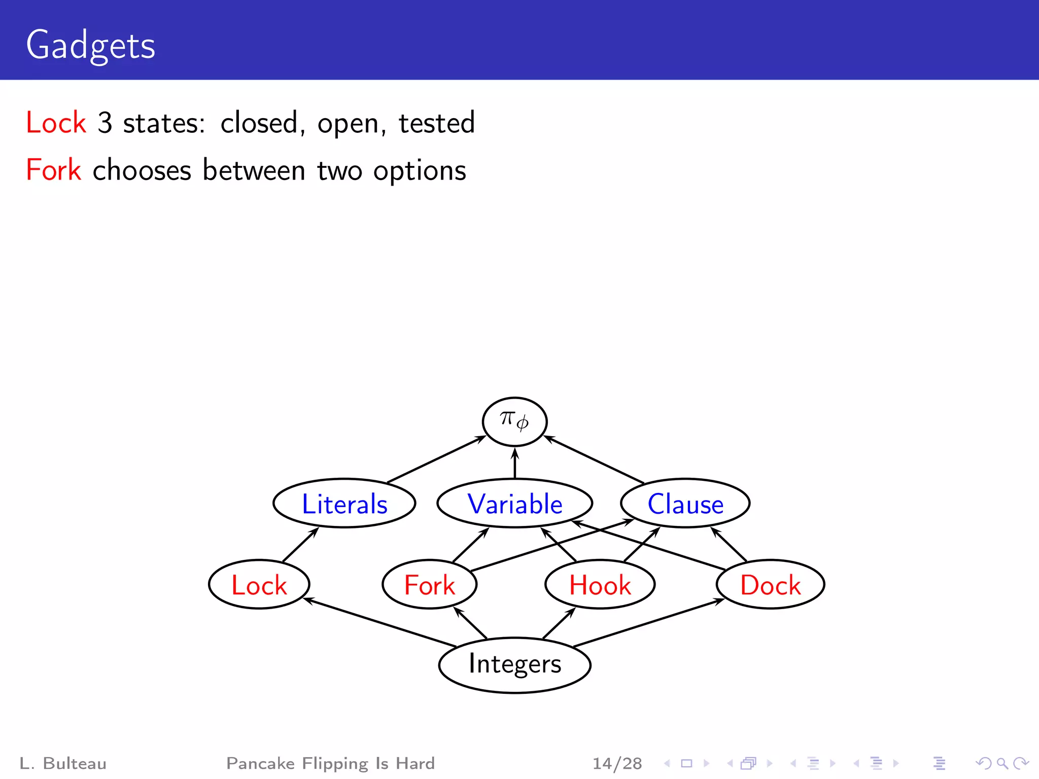 Gadgets
Lock 3 states: closed, open, tested
Fork chooses between two options




                                            πφ


                       Literals           Variable            Clause

               Lock                Fork              Hook              Dock

                                          Integers


L. Bulteau     Pancake Flipping Is Hard               14/28
 
