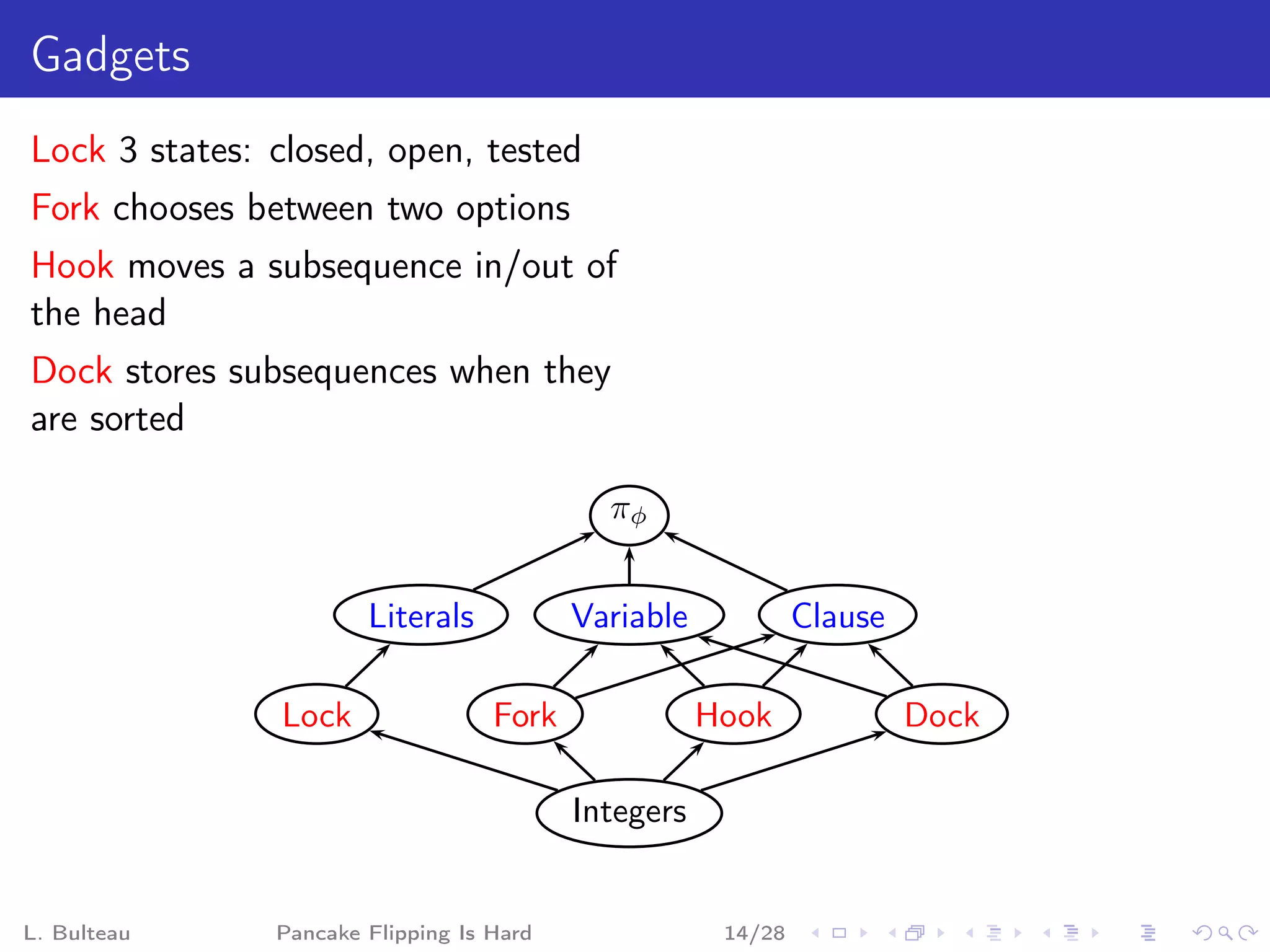 Gadgets
Lock 3 states: closed, open, tested
Fork chooses between two options
Hook moves a subsequence in/out of
the head
Dock stores subsequences when they
are sorted

                                            πφ


                       Literals           Variable            Clause

               Lock                Fork              Hook              Dock

                                          Integers


L. Bulteau     Pancake Flipping Is Hard               14/28
 